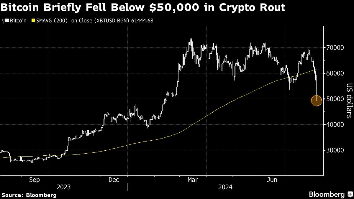 Bitcoin Briefly Fell Below $50,000 in Crypto Rout