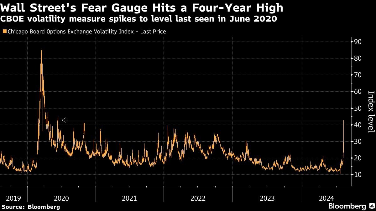 Wall Street's Fear Gauge Hits a Four-Year High | CBOE volatility measure spikes to level last seen in June 2020