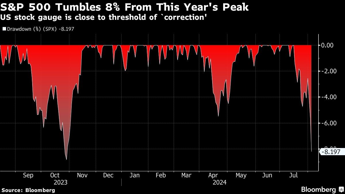 S&P 500 Tumbles 8% From This Year's Peak | US stock gauge is close to threshold of `correction'