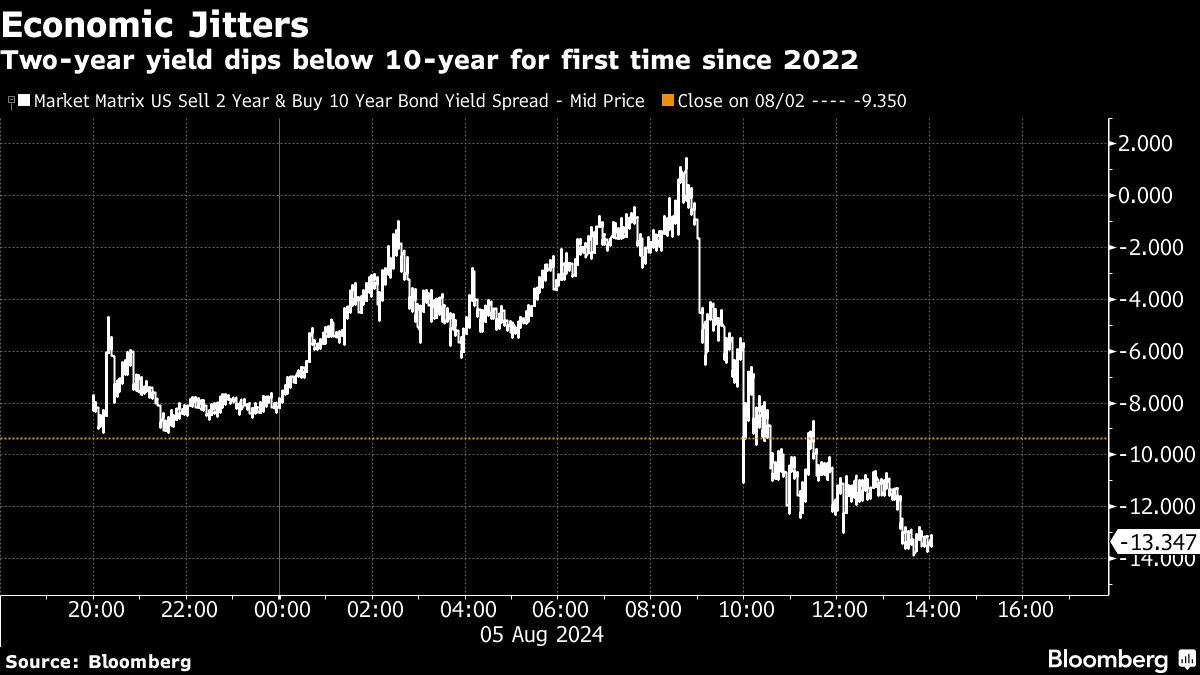 Economic Jitters | Two-year yield dips below 10-year for first time since 2022