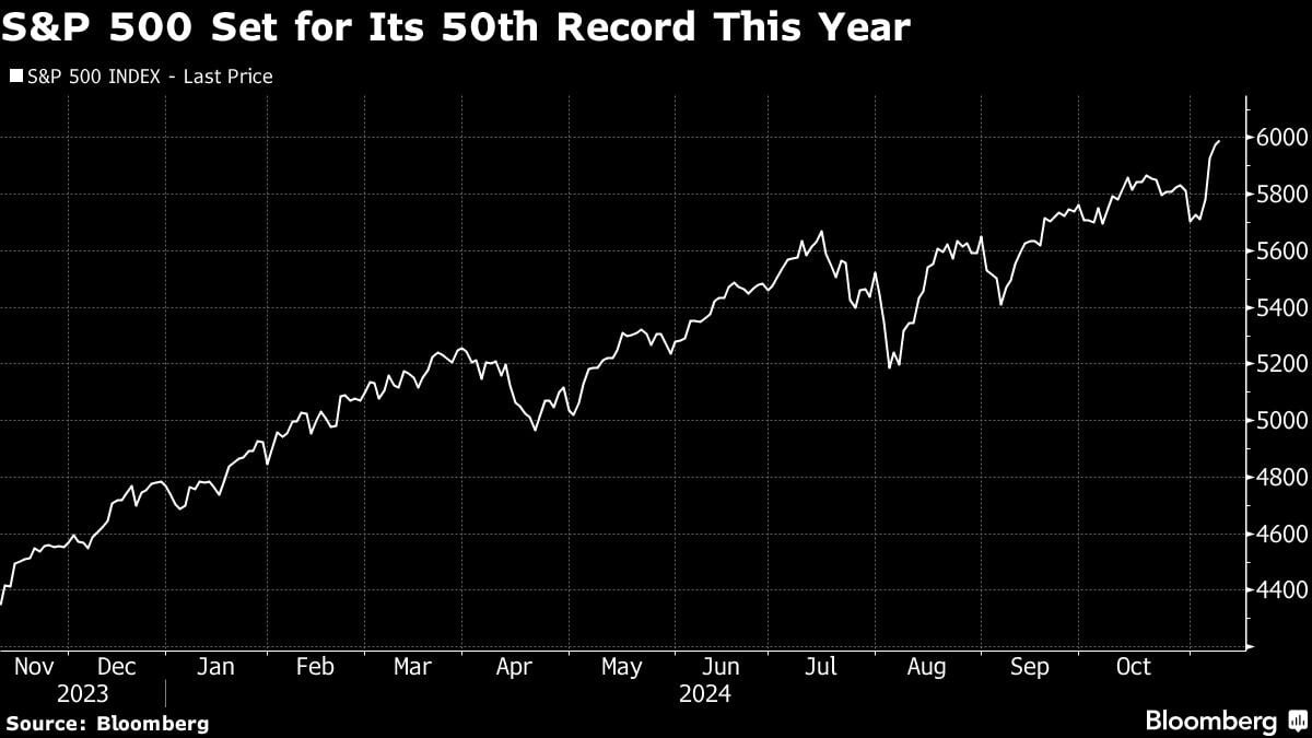 S&P 500 Set for Its 50th Record This Year