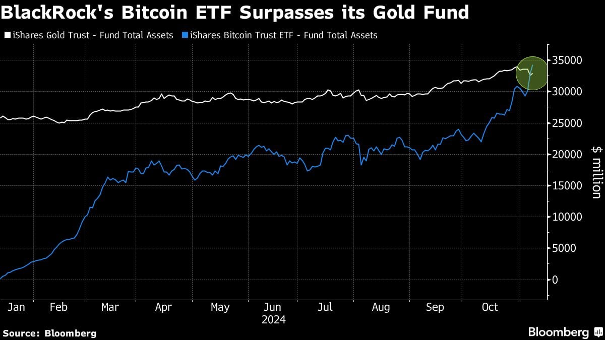 BlackRock's Bitcoin ETF Surpasses its Gold Fund