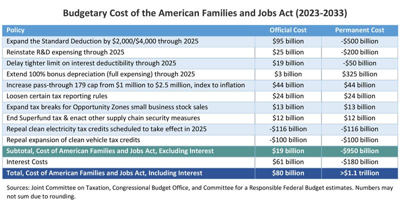 Cost of GOP tax package. Source: Committee for a Responsible Federal Budget