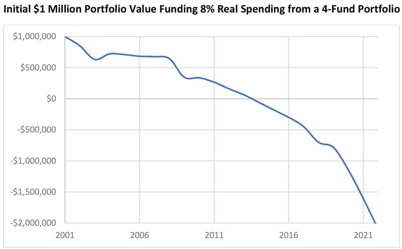 Initial $1M Portfolio Value Funding 8% Real Spending From a 4-Fund Portfolio 
