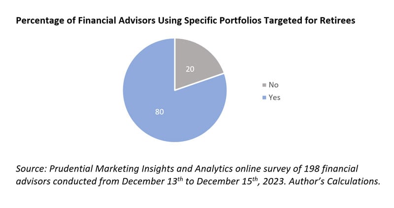 Percentage of Financial Advisors Using Specific Portfolios Targeted for Retirees 